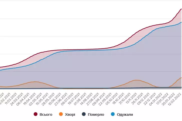 Динамика заболеваемости ковидом на Украине