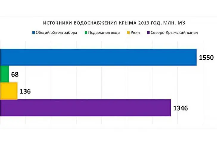 Структура водоснабжения Крыма