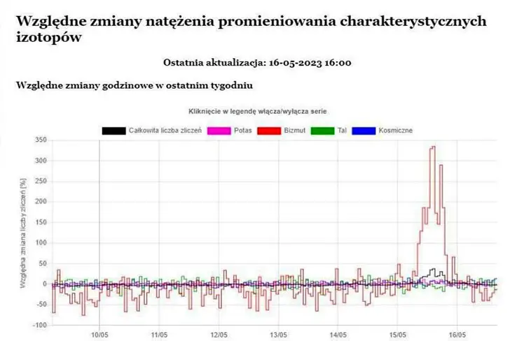 Гамма-излучение из Хмельницкого пришло в Польшу