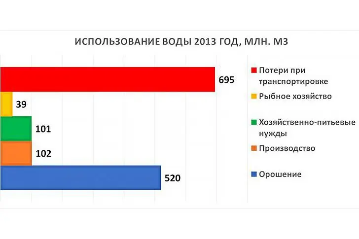 Использование воды в Крыму - 2013 год