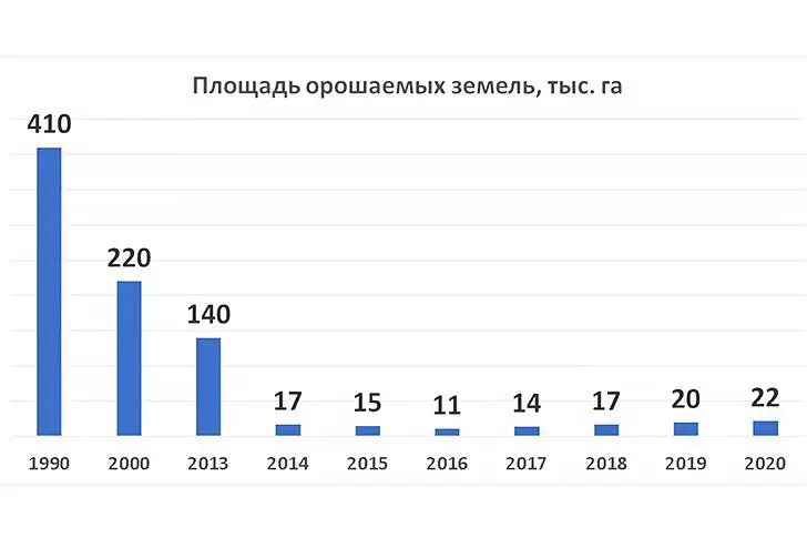 Площадь орошаемых земель в Крыму