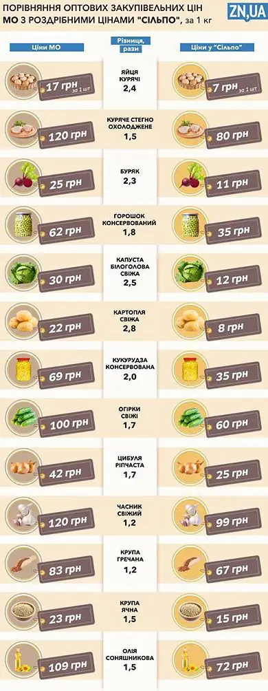 цены на продукты для ВСУ