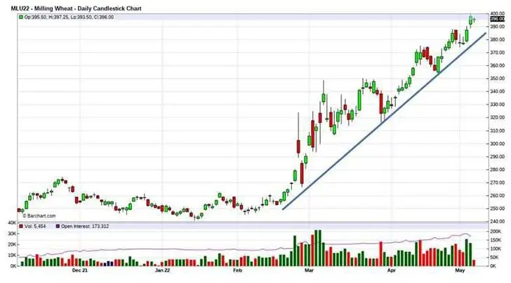 Цены на пшеницу в Европе