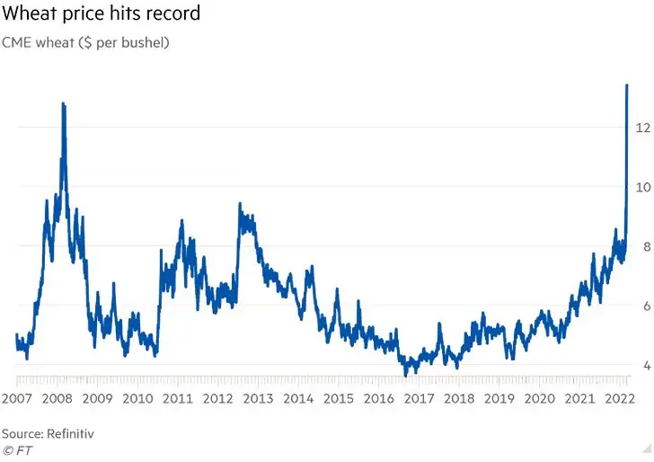 Динамика мировых цен на пшеницу