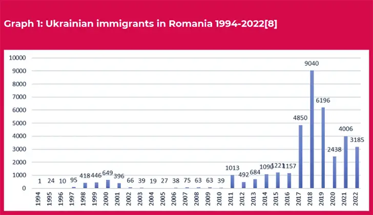 Миграция из Украины в Румынию по годам