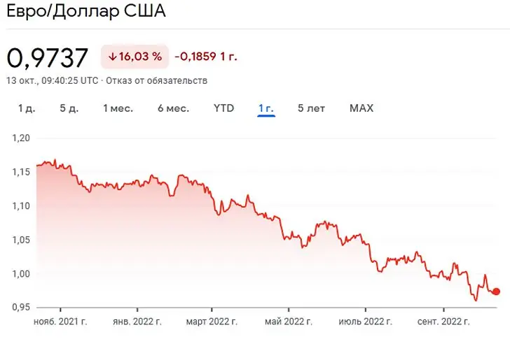 Курс евро и доллара после начала спецоперации на Украине