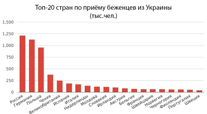 Топ-20 стран по приёму беженцев с Украины