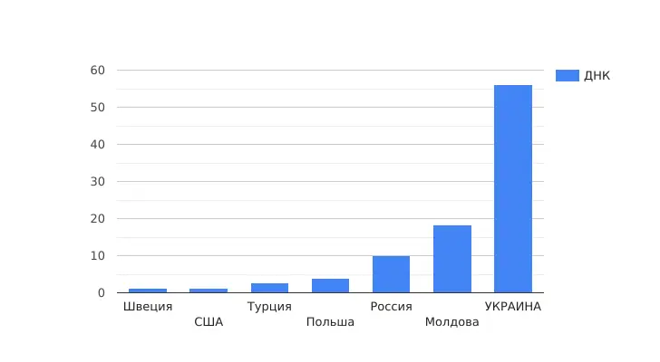 доля невозвратных кредитов