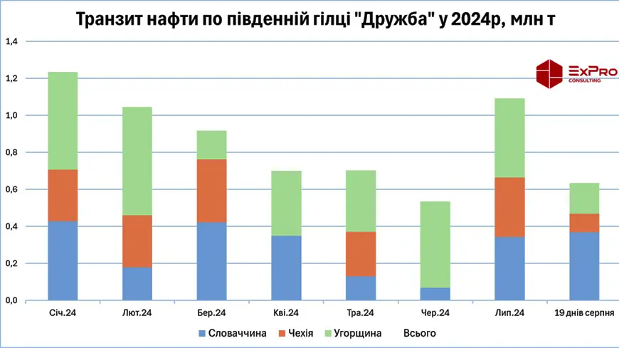 График объемов экспорта российской сырой нефти через Украину в 2024 году.