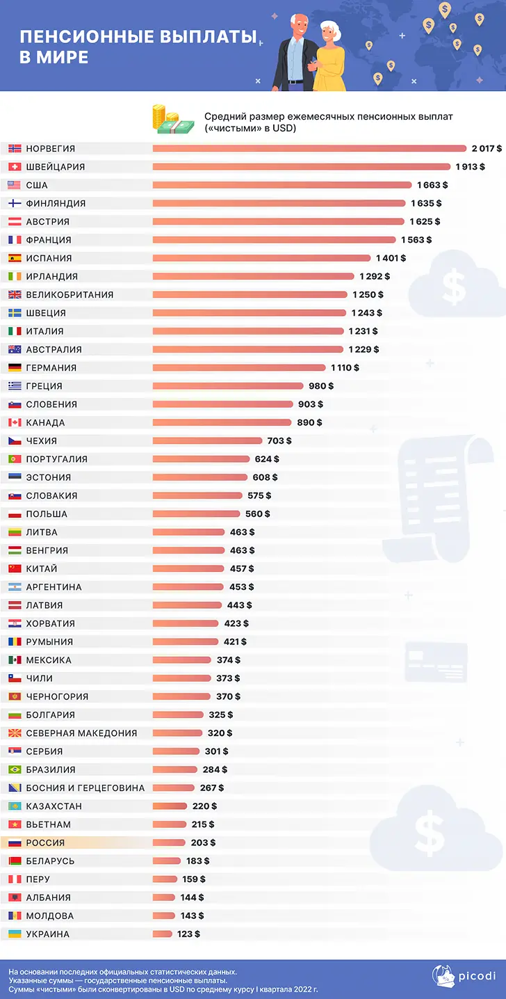 Доля затрат на питание в средней пенсии