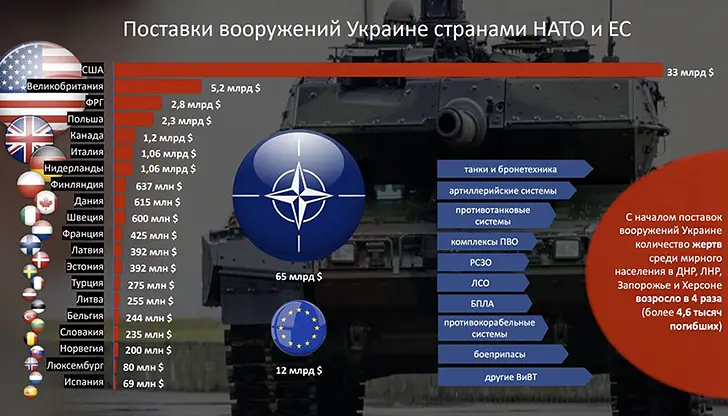 военные расходы на киевский режим