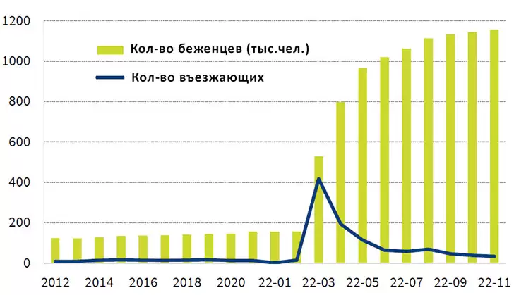Динамика украинских беженцев в Германии - график