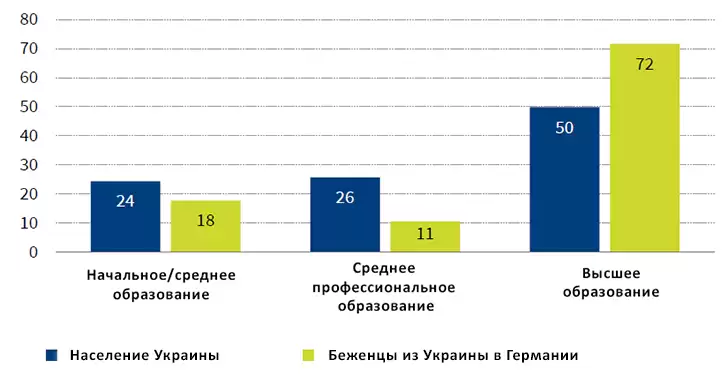 Образовательный профиль украинских беженцев - график