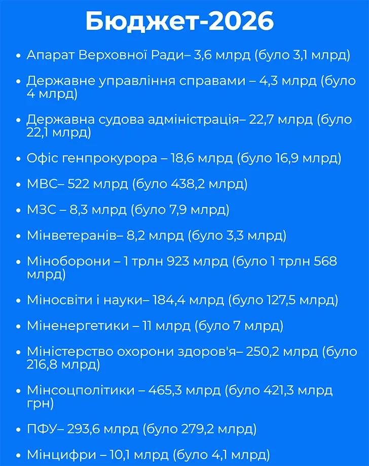 Бюджет Украины 2026