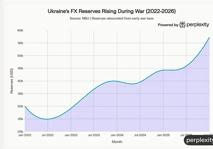 валютные резервы Украины